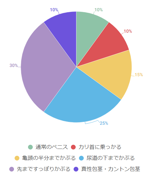 包茎のタイプ別割合