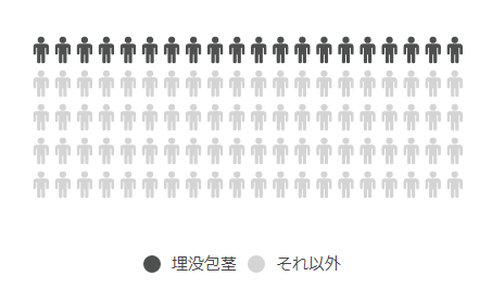 埋没包茎の仮性包茎に占める割合