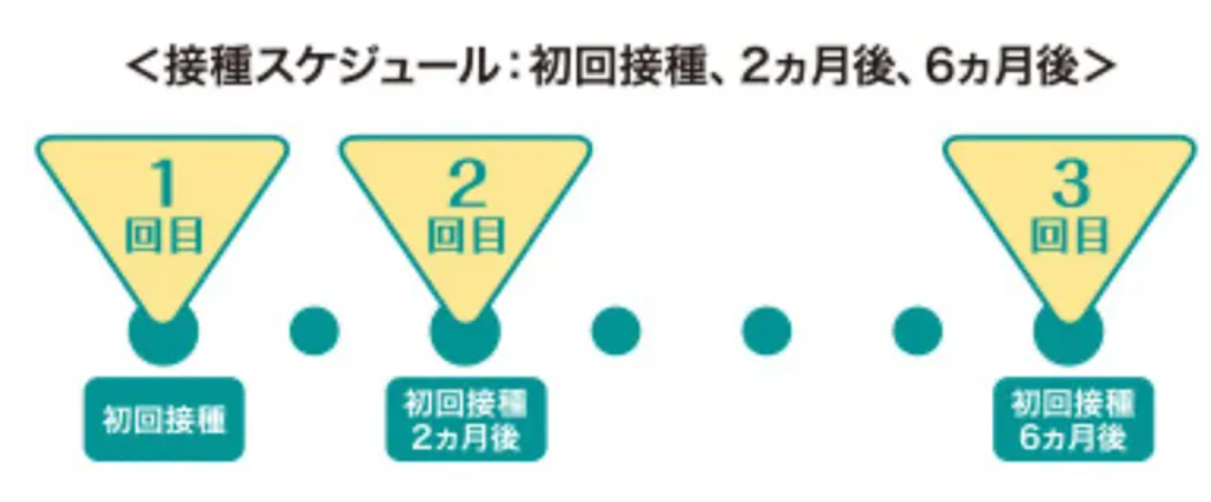 ガーダシル接種間隔