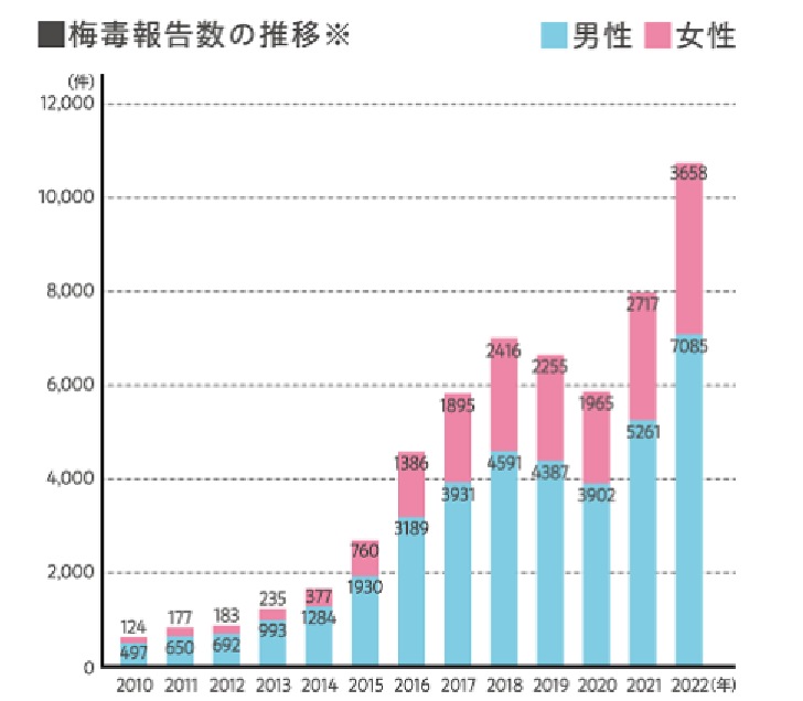 梅毒患者推移