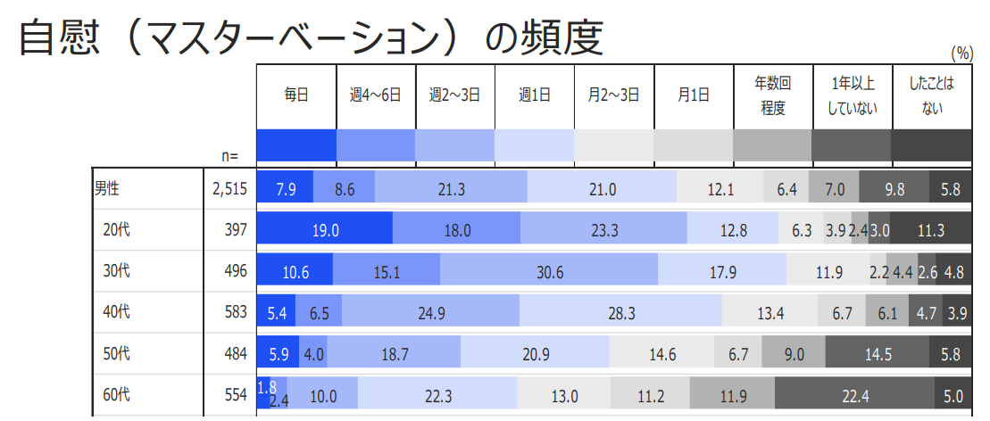オナニー頻度調査