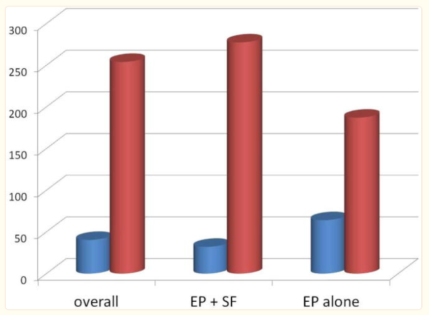 早漏治療による射精まで時間の効果