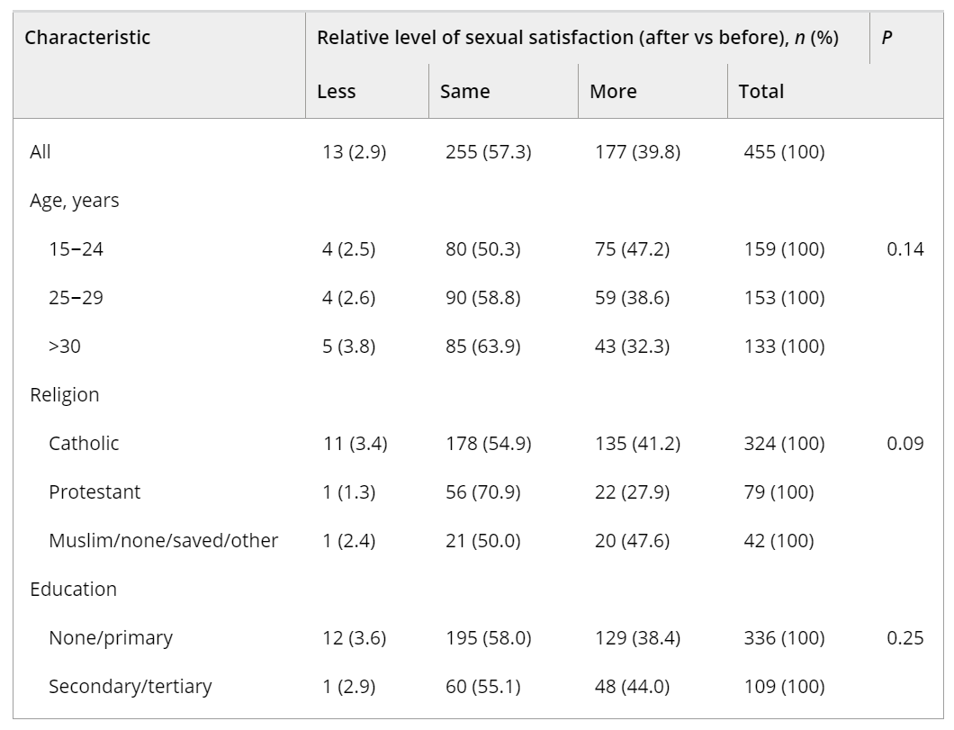 女性の包茎手術後の性的満足度2