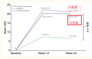 発毛効果を示すグラフ