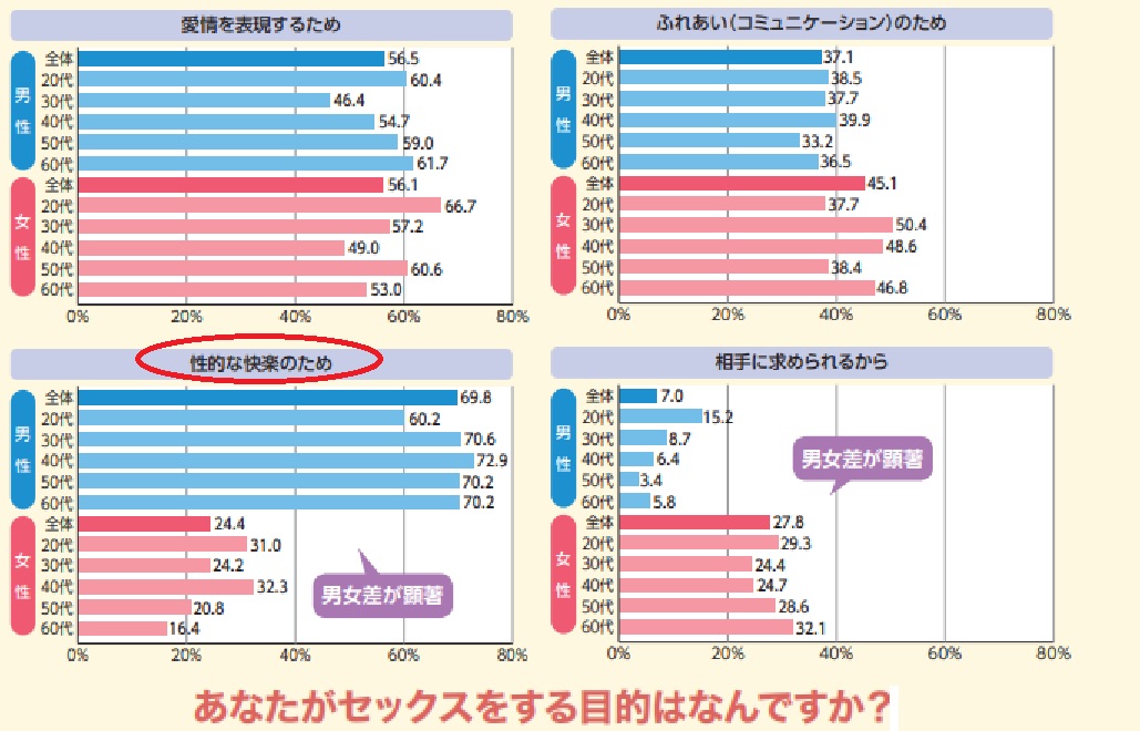 セックスの目的