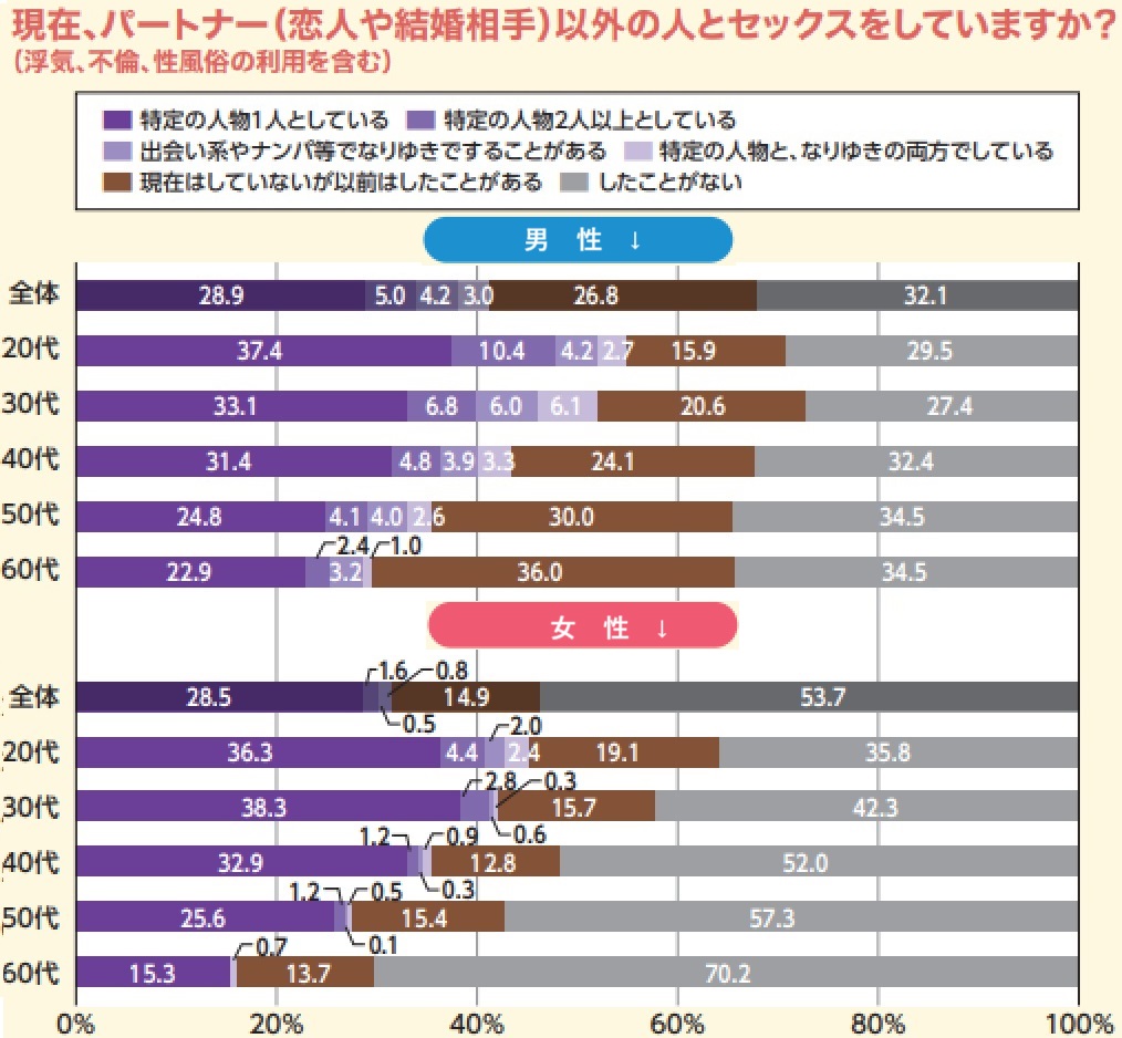 男女浮気率調査詳細
