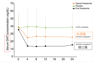 DHTの下がり具合を示すグラフ