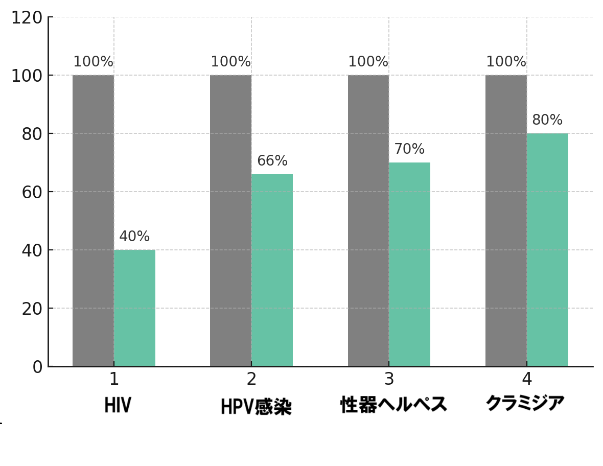 包茎と性病の感染率の違い
